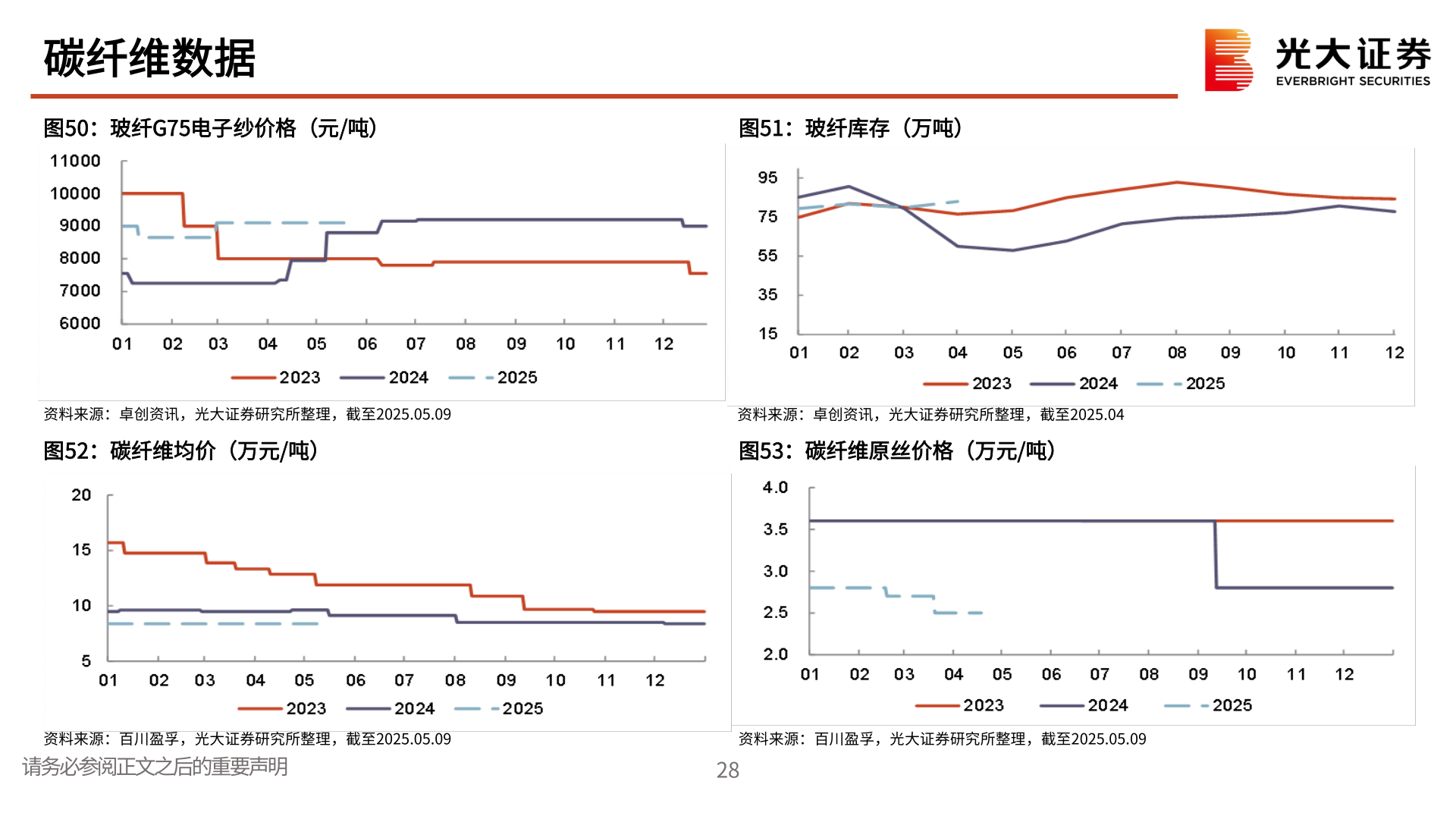 如何看待碳纤维数据