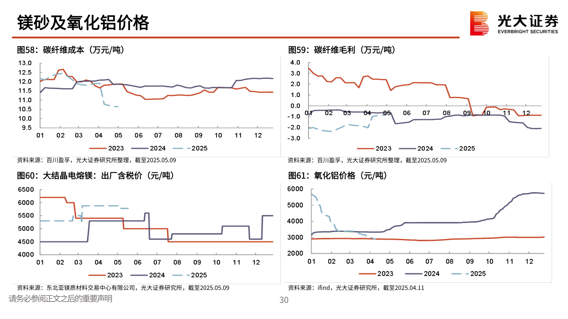 如何了解镁砂及氧化铝价格