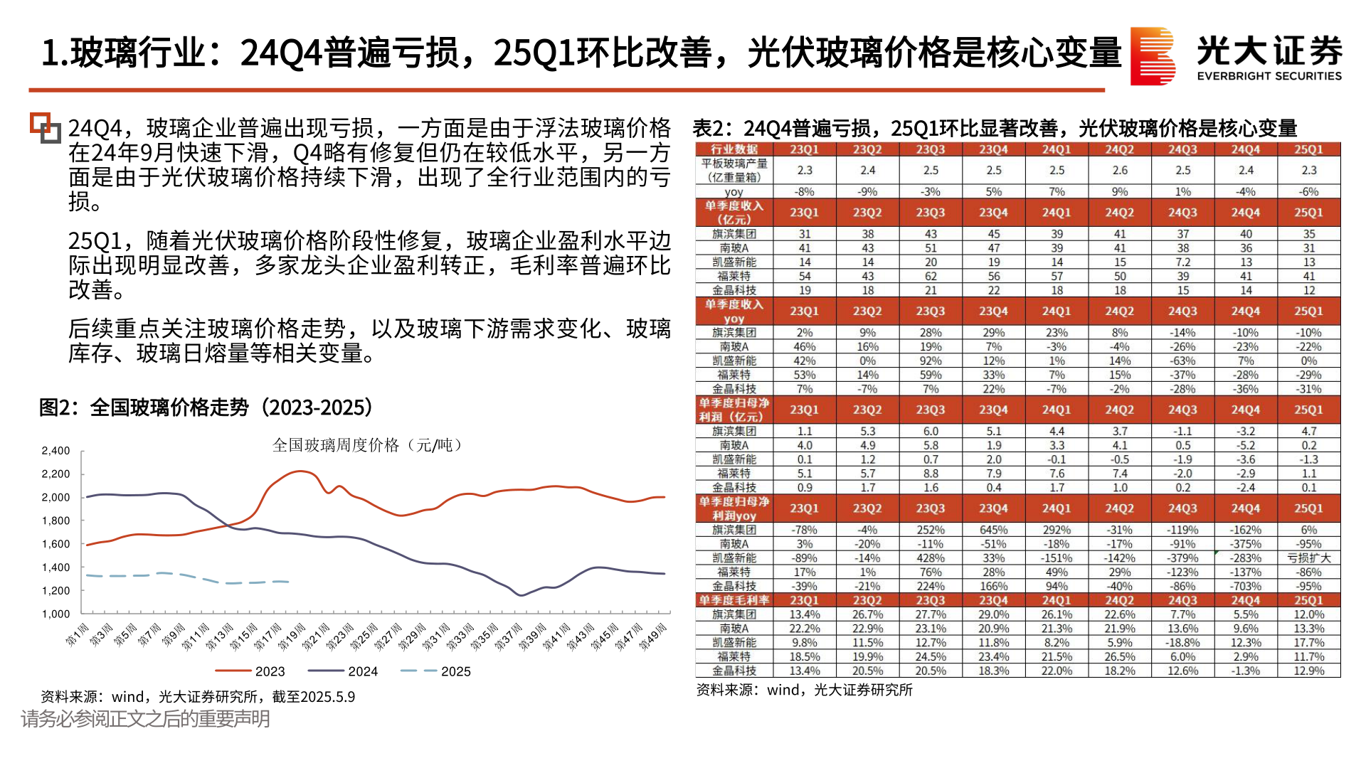 谁知道1.玻璃行业：24Q4普遍亏损，25Q1环比改善，光伏玻璃价格是核心变量