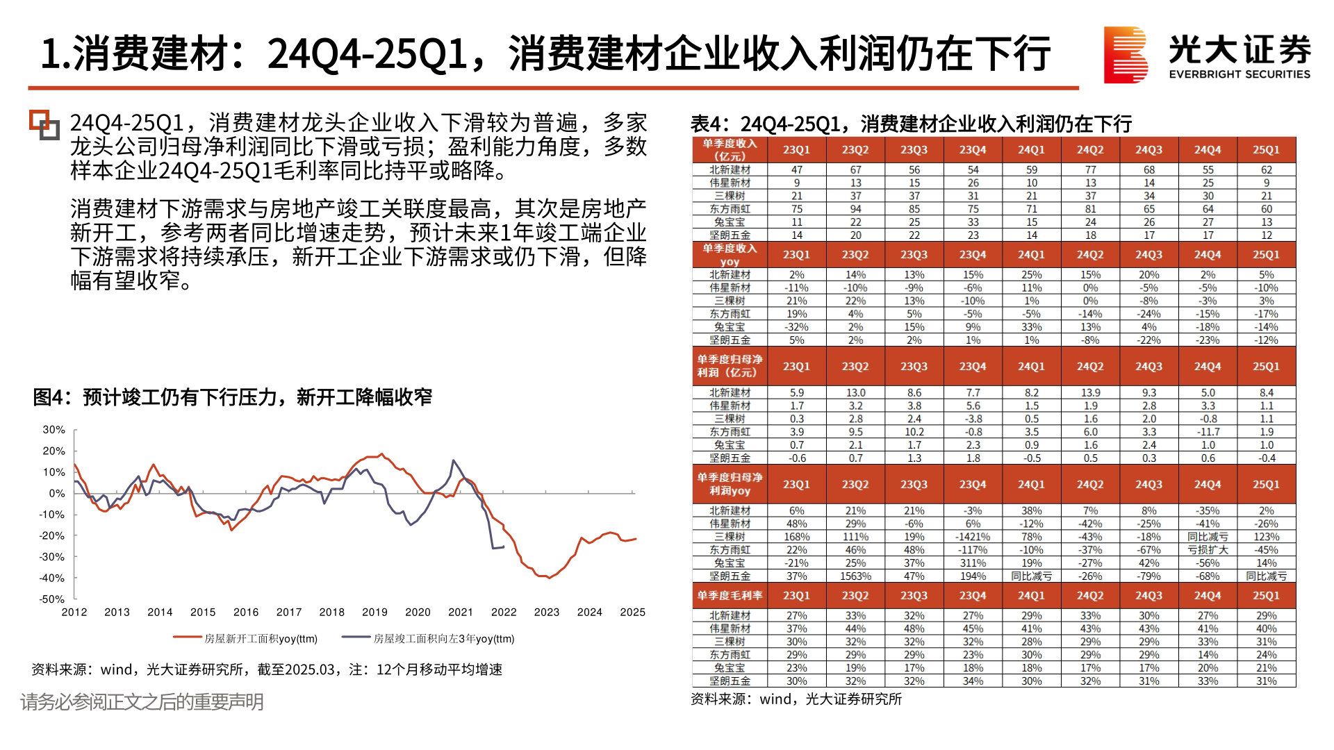 咨询大家1.消费建材：24Q4-25Q1，消费建材企业收入利润仍在下行