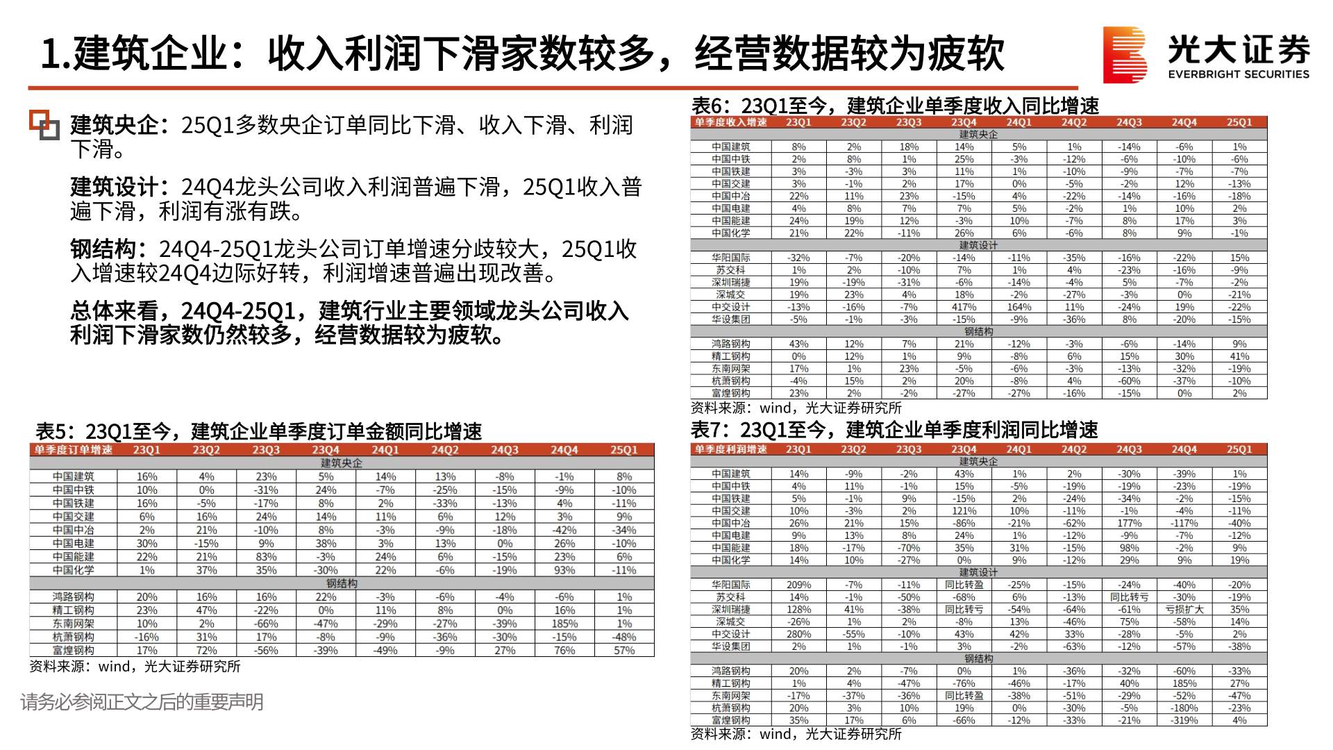 请问一下1.建筑企业：收入利润下滑家数较多，经营数据较为疲软