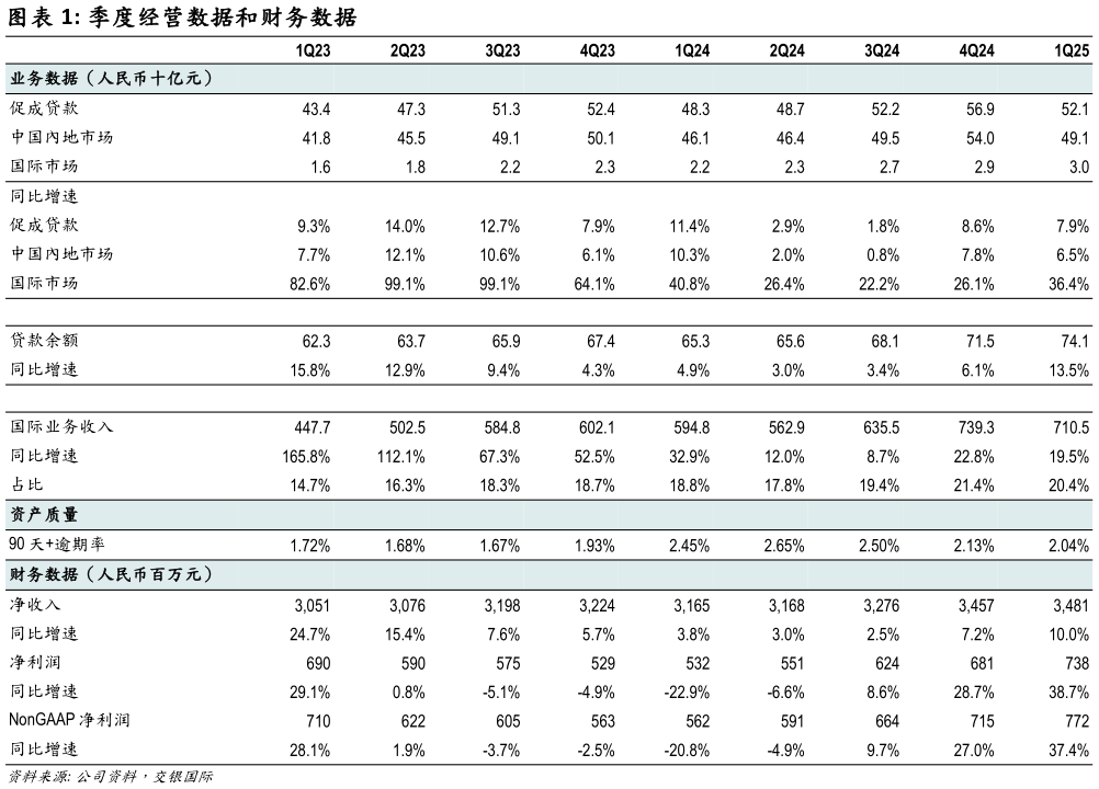 如何了解季度经营数据和财务数据