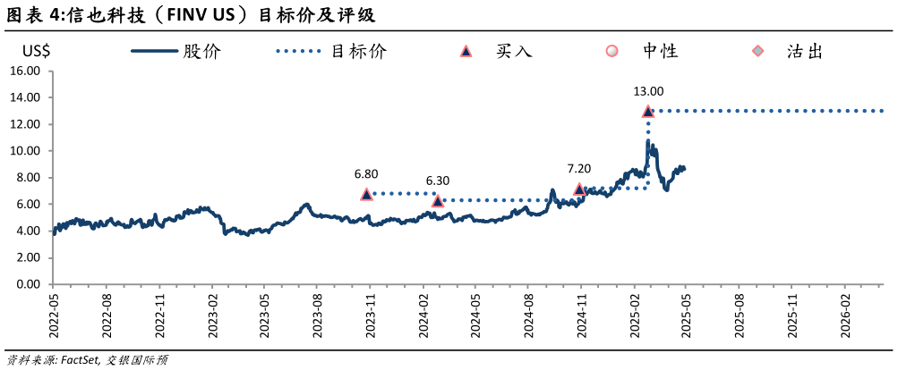 咨询下各位信也科技（FINV US）目标价及评级