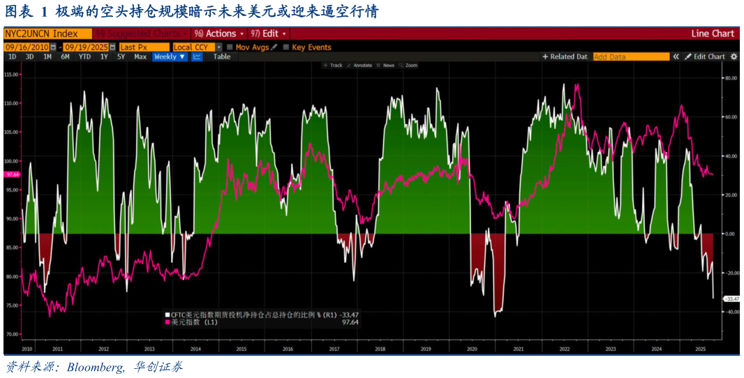 你知道极端的空头持仓规模暗示未来美元或迎来逼空行情