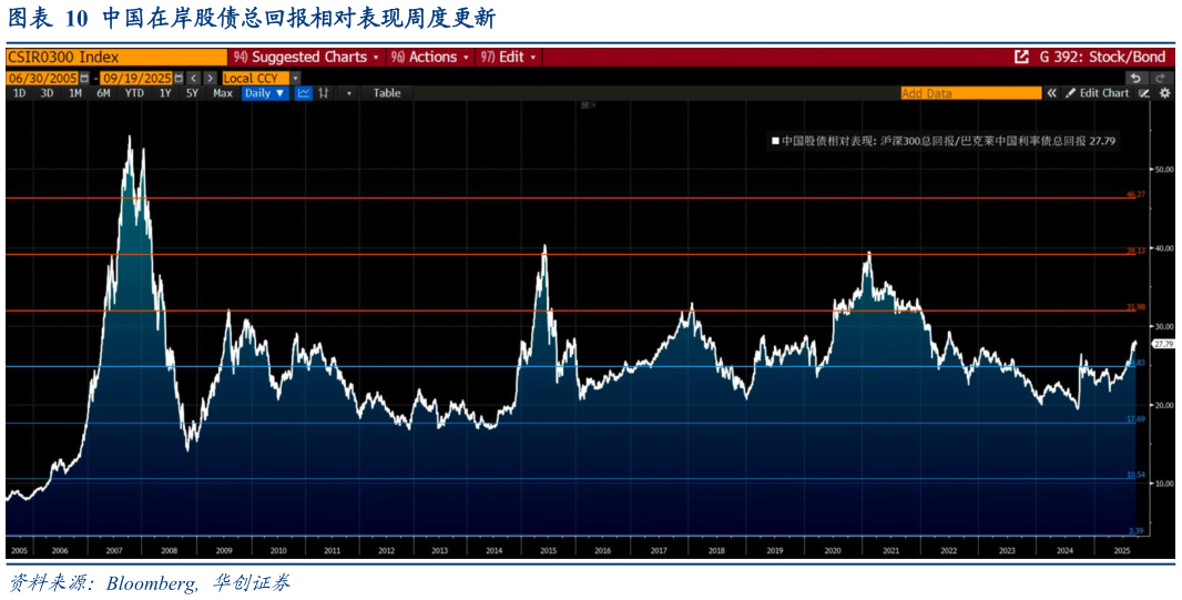 如何了解中国在岸股债总回报相对表现周度更新