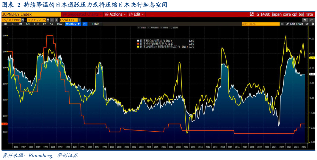 如何了解持续降温的日本通胀压力或将压缩日本央行加息空间