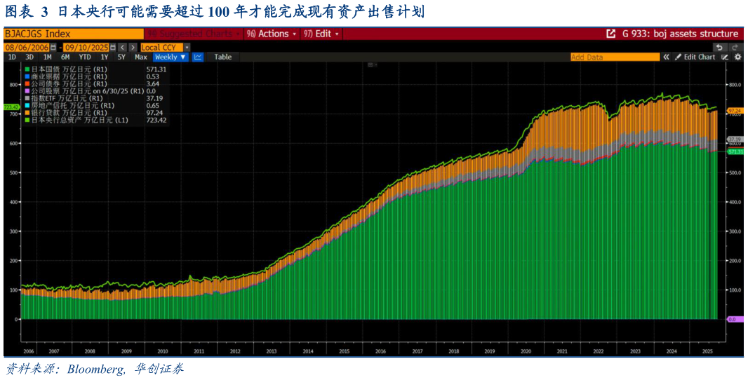 谁能回答日本央行可能需要超过 100 年才能完成现有资产出售计划