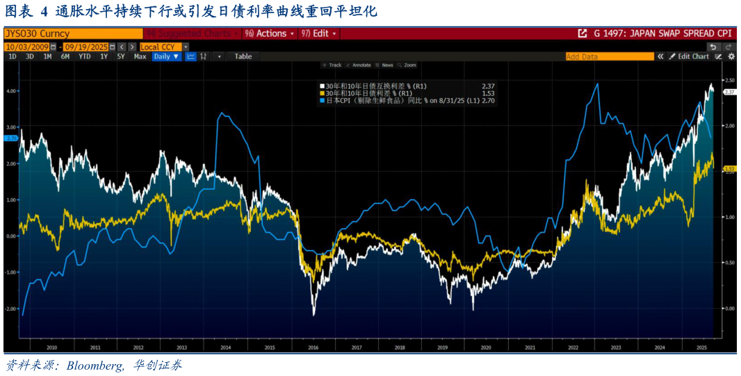 怎样理解通胀水平持续下行或引发日债利率曲线重回平坦化