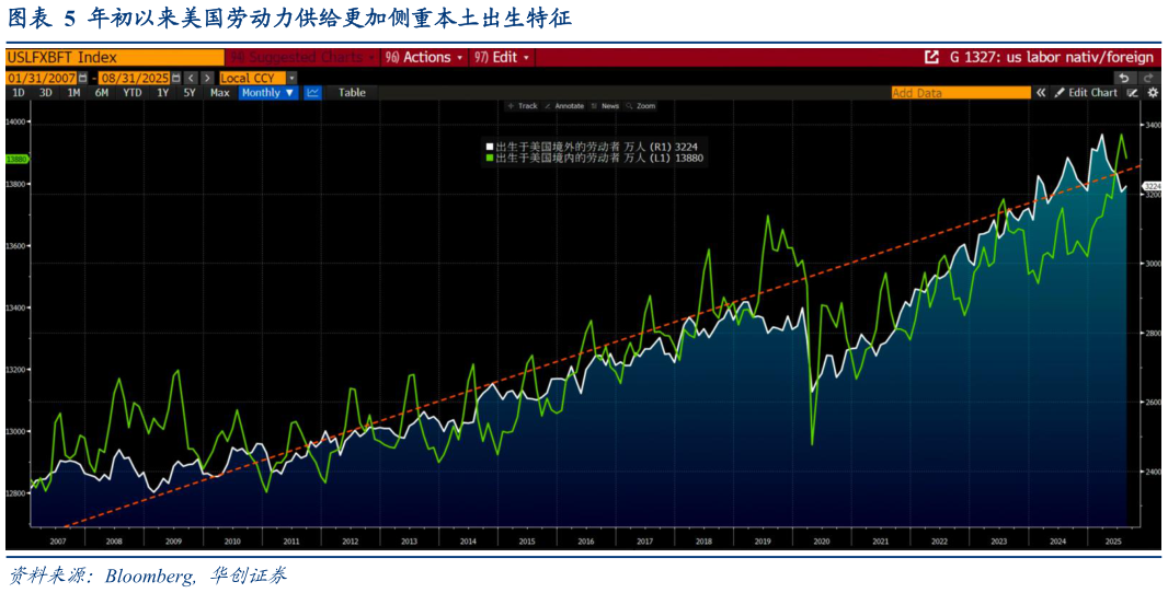 如何看待年初以来美国劳动力供给更加侧重本土出生特征
