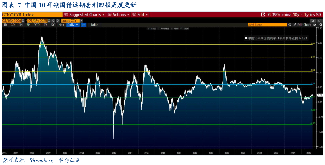 一起讨论下中国 10 年期国债远期套利回报周度更新