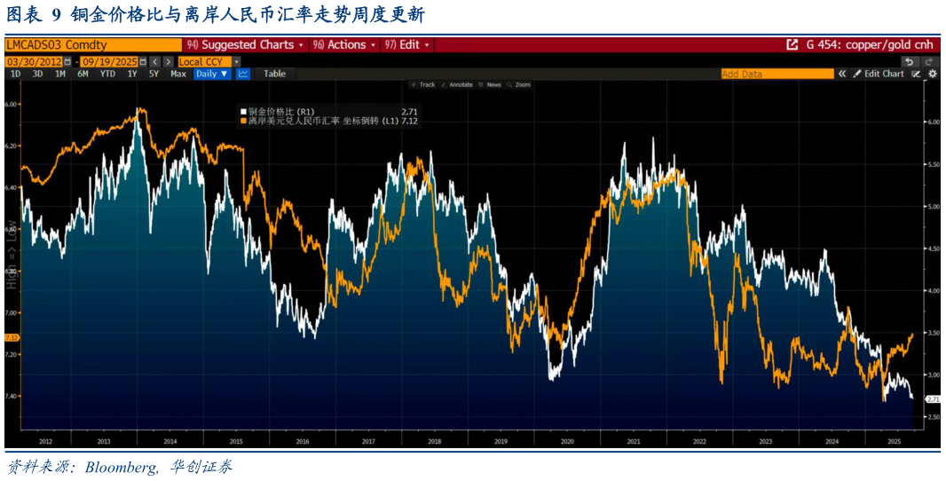 你知道铜金价格比与离岸人民币汇率走势周度更新