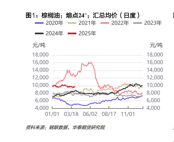 如何看待棕榈油：熔点24：汇总均价（日度）