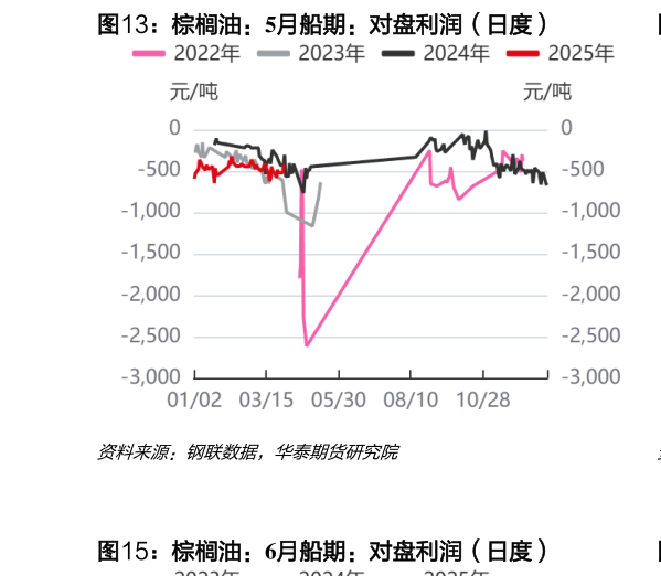 如何看待棕榈油：5月船期：对盘利润（日度）