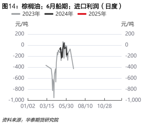 咨询大家棕榈油：6月船期：进口利润（日度）
