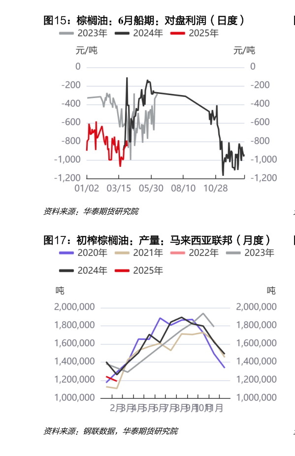 咨询大家棕榈油：6月船期：对盘利润（日度）