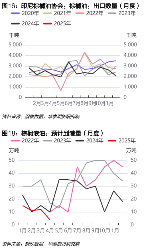 请问一下印尼棕榈油协会:棕榈油:出口数量(月度)