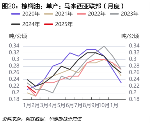 如何看待棕榈油：单产：马来西亚联邦（月度）