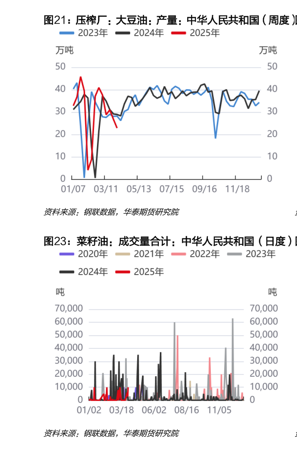 请问一下压榨厂：大豆油：产量：中华人民共和国（周度） 菜籽油：产量：中华人民共和国（周度）