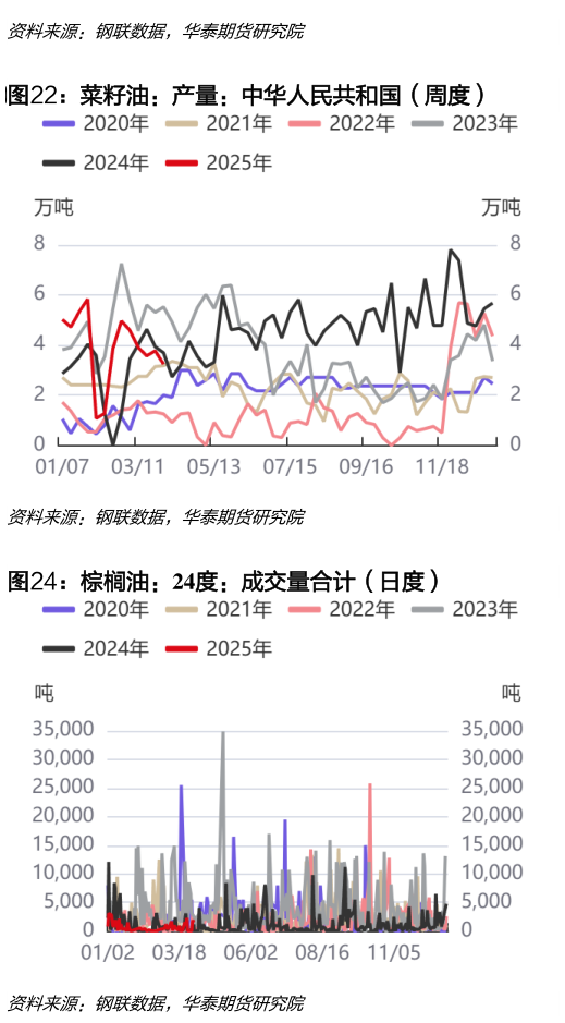 谁能回答菜籽油：产量：中华人民共和国（周度）