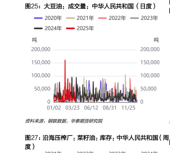 你知道大豆油:成交量:中华人民共和国(日度)
