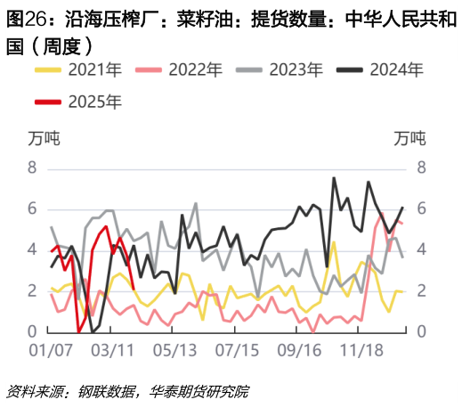 一起讨论下沿海压榨厂:菜籽油:提货数量:中华人民共和