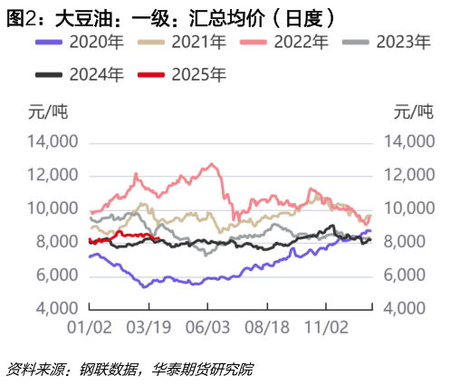 你知道大豆油：一级：汇总均价（日度）