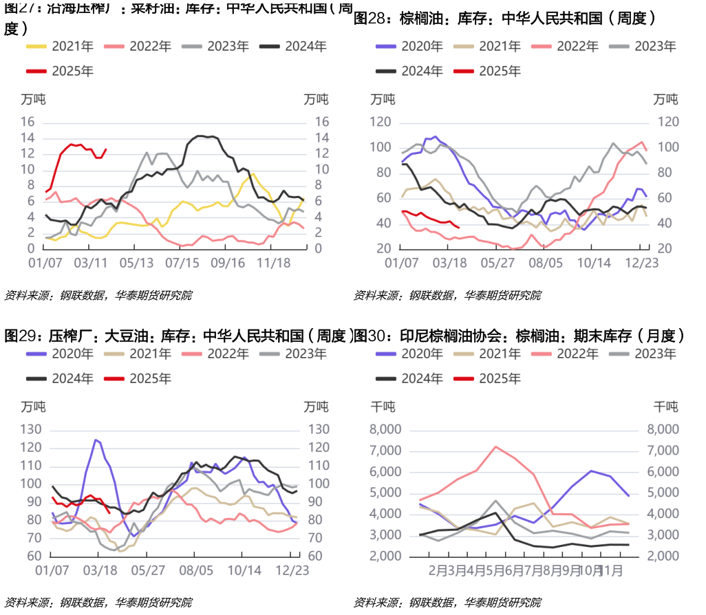 如何了解棕榈油:库存:中华人民共和国(周度) 压榨厂:大豆油:库存:中华人民共和国(周度) 印尼棕榈油协会:棕榈油:期末库存(月度)