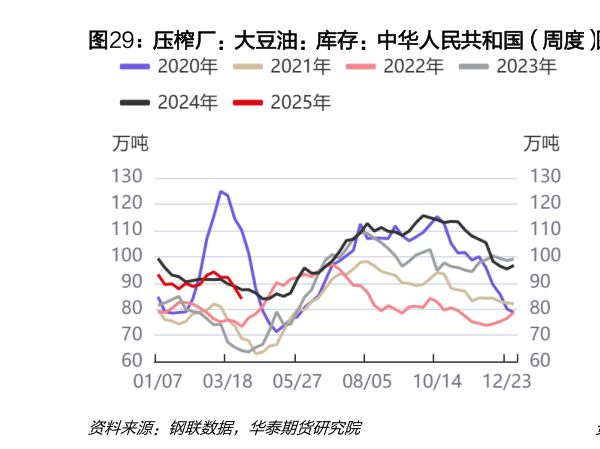 一起讨论下压榨厂：大豆油：库存：中华人民共和国（周度） 印尼棕榈油协会：棕榈油：期末库存（月度）