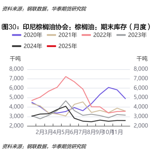 我想了解一下印尼棕榈油协会：棕榈油：期末库存（月度）