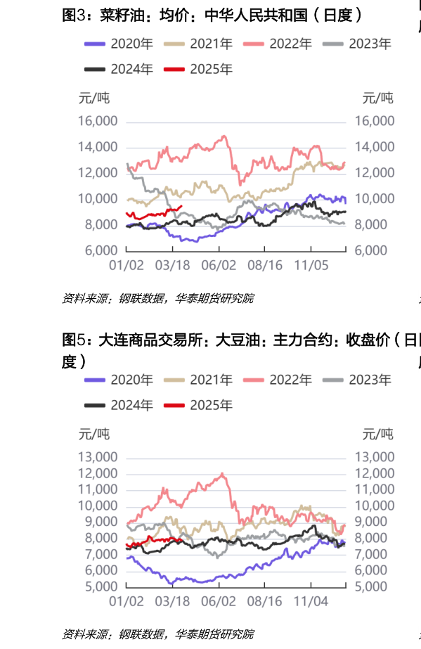 咨询大家菜籽油：均价：中华人民共和国（日度）