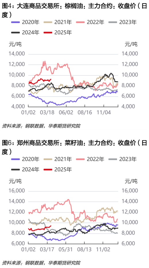 谁知道大连商品交易所：棕榈油：主力合约：收盘价（日