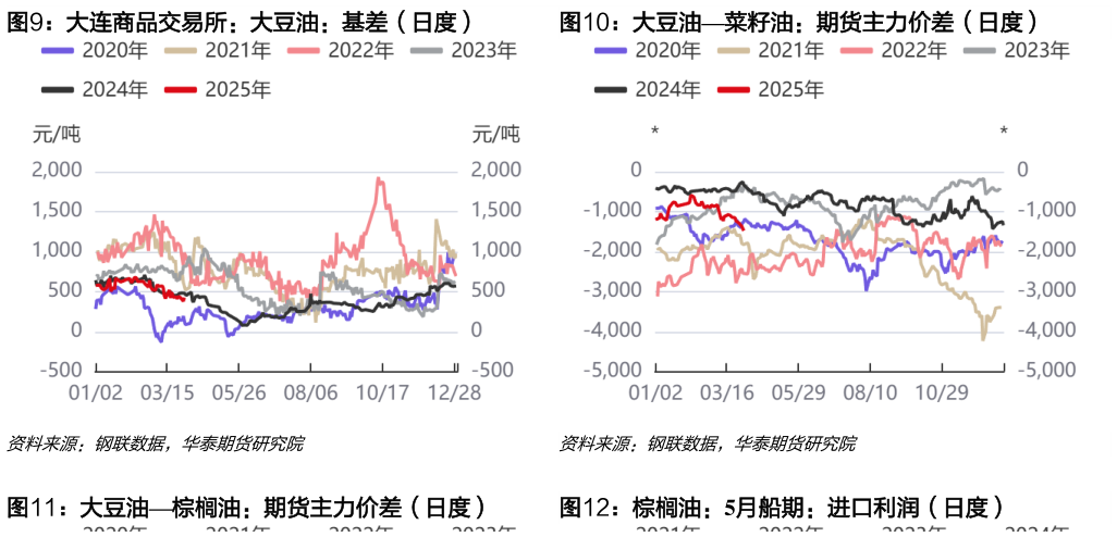 想问下各位网友大连商品交易所：大豆油：基差（日度）大豆油菜籽油：期货主力价差（日度）