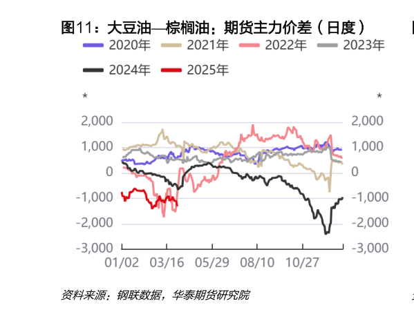 各位网友请教一下大豆油棕榈油：期货主力价差（日度）