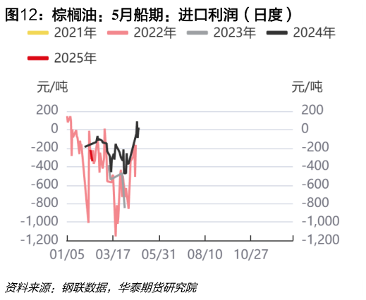 怎样理解棕榈油：5月船期：进口利润（日度）