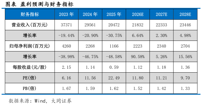 如何看待图表 盈利预测与财务指标