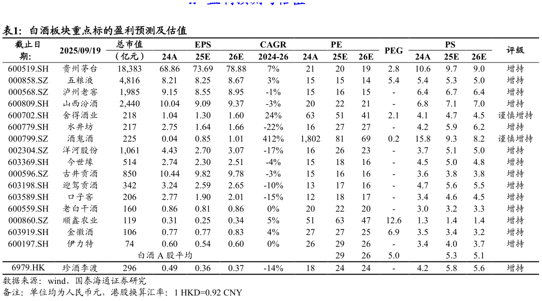 如何看待白酒板块重点标的盈利预测及估值