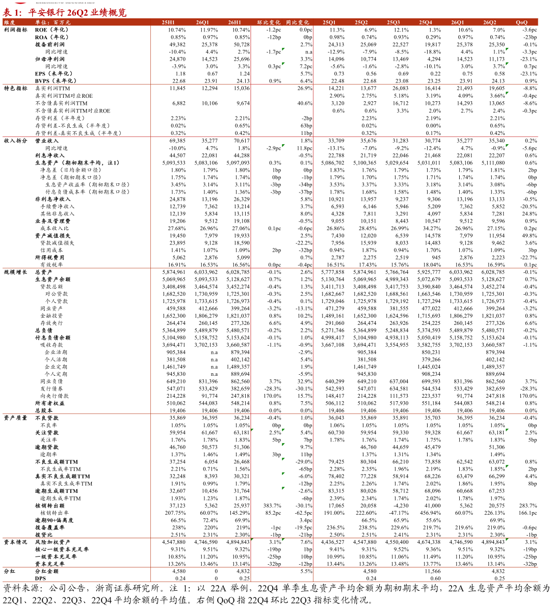 请问一下平安银行 26Q2 业绩概览