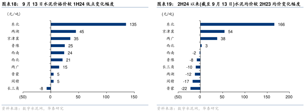 一起讨论下9 月 13 日水泥价格价较 1H24 低点变化幅度