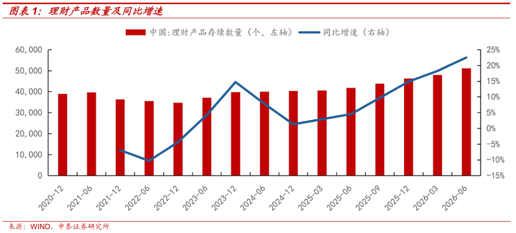 想问下各位网友理财产品数量及同比增速?