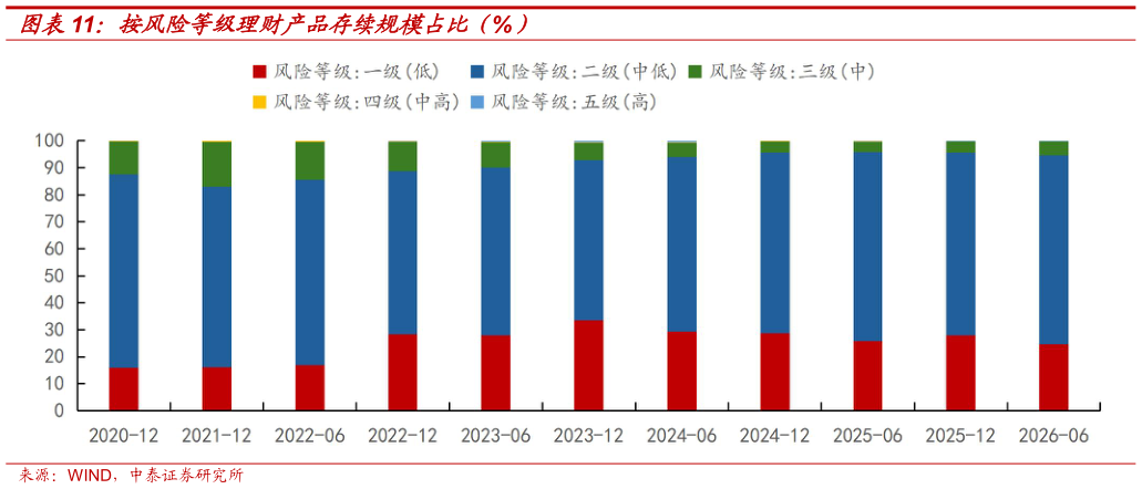 如何解释按风险等级理财产品存续规模占比（%）?