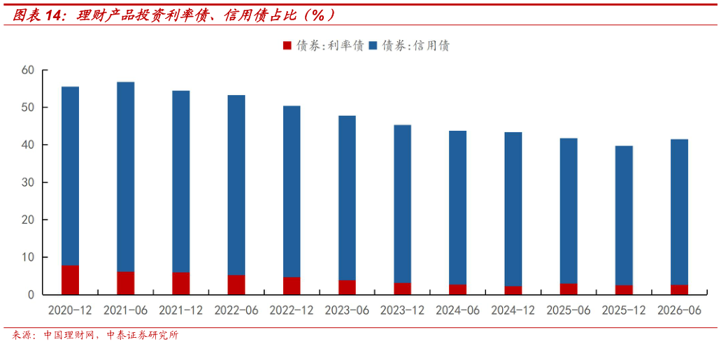 如何看待理财产品投资利率债、信用债占比（%）?