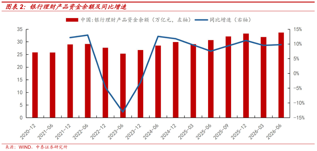 你知道银行理财产品资金余额及同比增速?