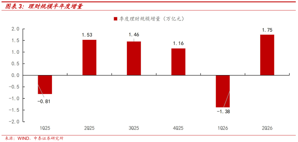 想关注一下理财规模半年度增量?