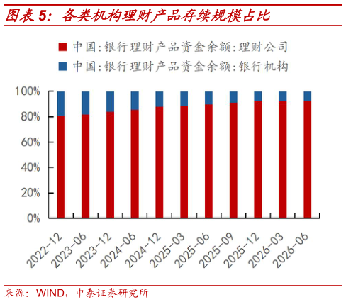 谁知道各类机构理财产品存续规模占比?