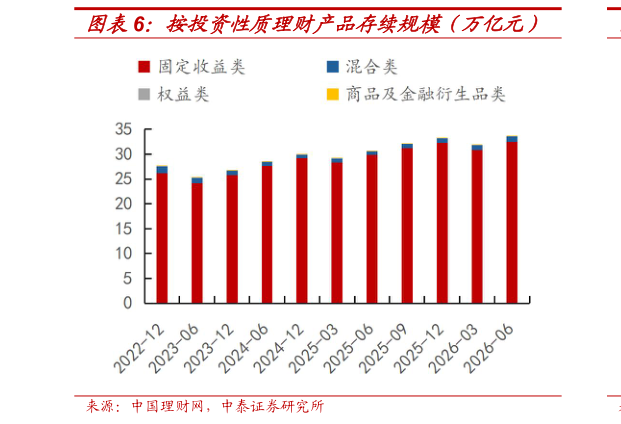 咨询下各位按投资性质理财产品存续规模（万亿元）?