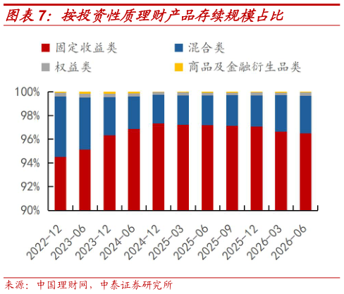 如何才能按投资性质理财产品存续规模占比?