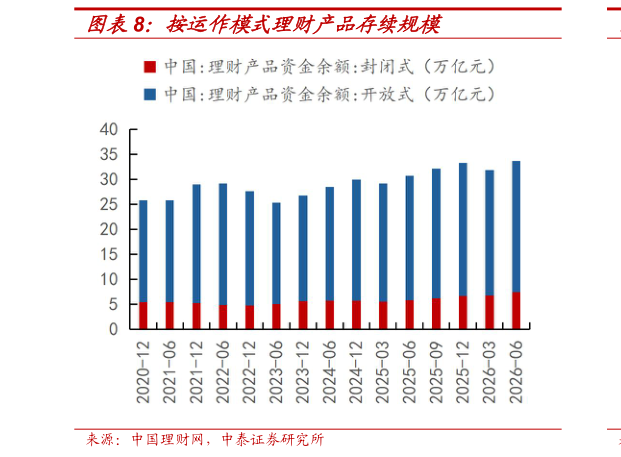 如何了解按运作模式理财产品存续规模?