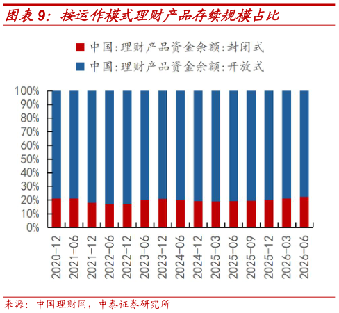 如何了解按运作模式理财产品存续规模占比?