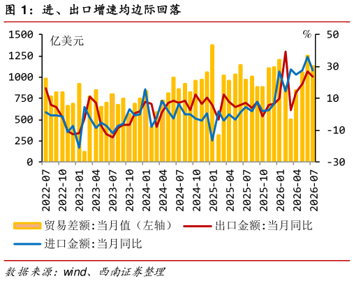 如何解释进、出口增速均边际回落