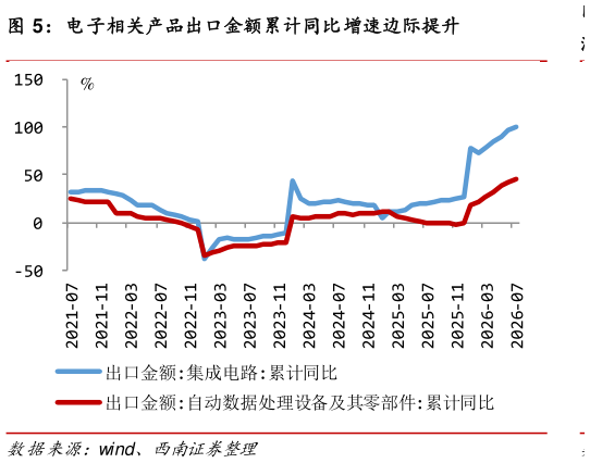 想问下各位网友电子相关产品出口金额累计同比增速边际提升